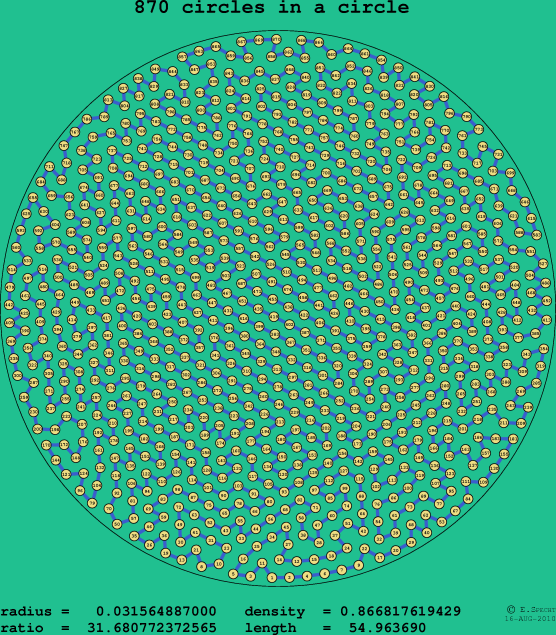 870 circles in a circle