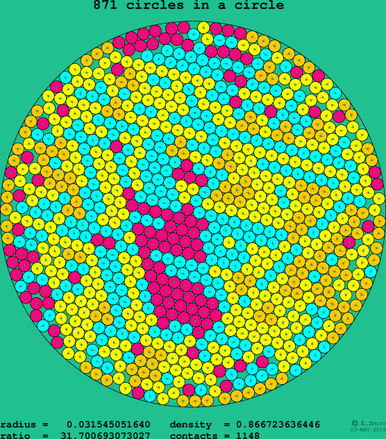 871 circles in a circle