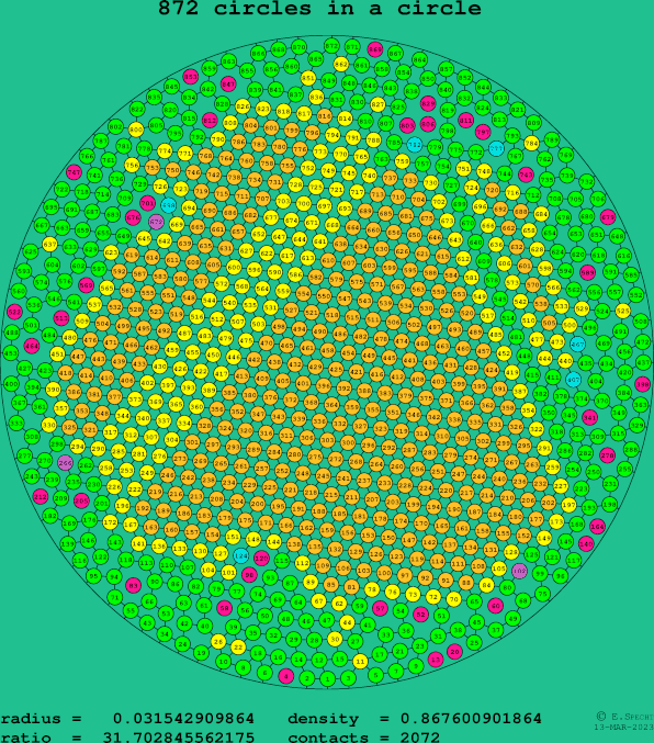 872 circles in a circle