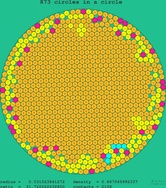 873 circles in a circle