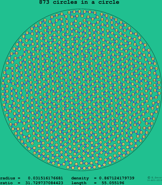 873 circles in a circle