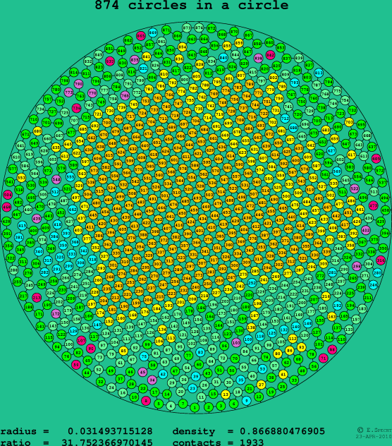 874 circles in a circle