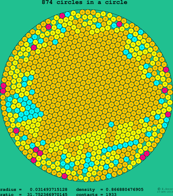874 circles in a circle