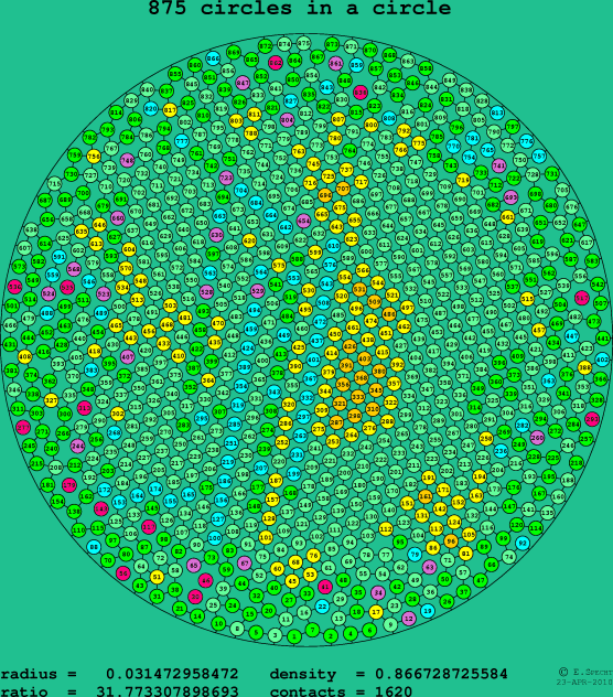 875 circles in a circle
