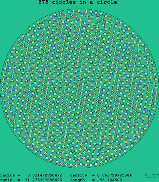 875 circles in a circle