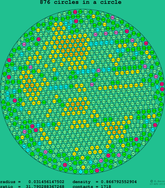 876 circles in a circle