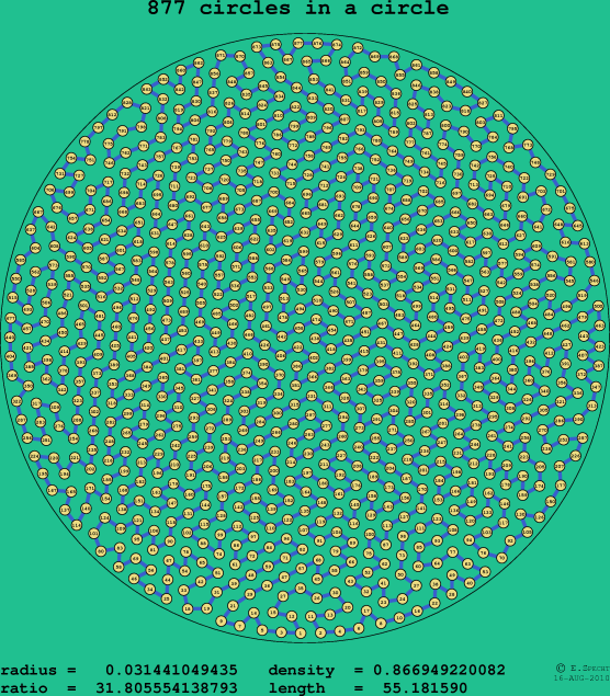 877 circles in a circle