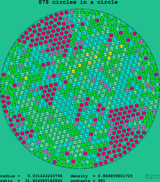 878 circles in a circle