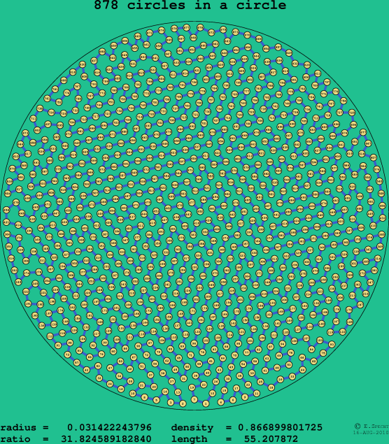 878 circles in a circle