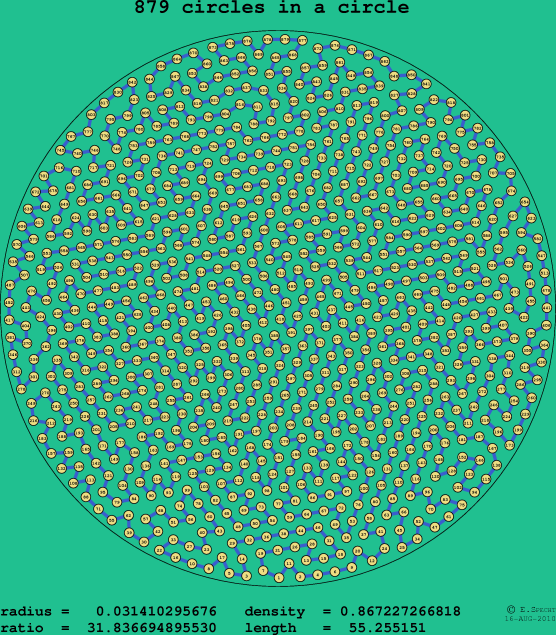 879 circles in a circle