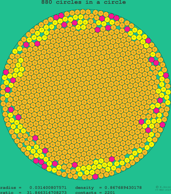 880 circles in a circle