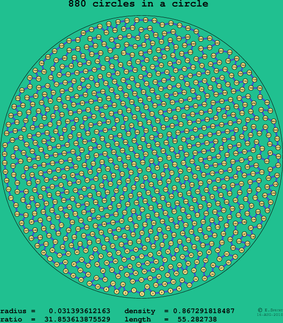 880 circles in a circle