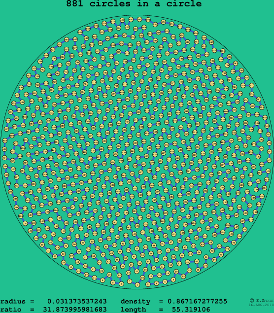 881 circles in a circle