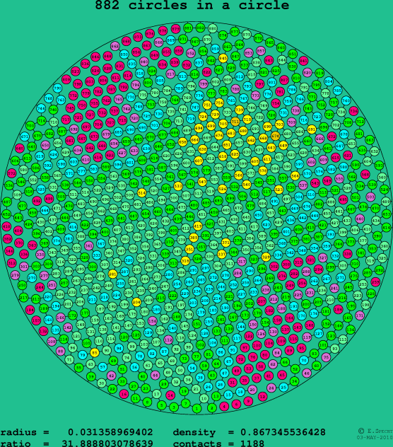 882 circles in a circle