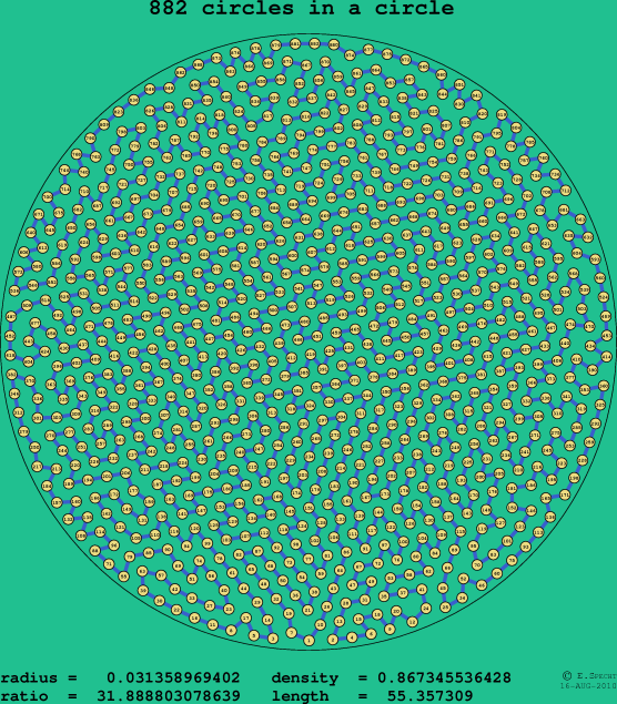 882 circles in a circle