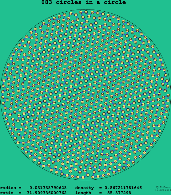 883 circles in a circle