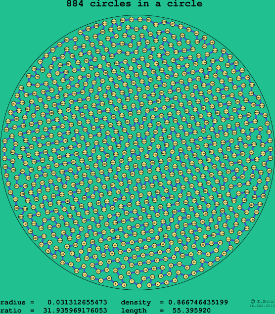 884 circles in a circle