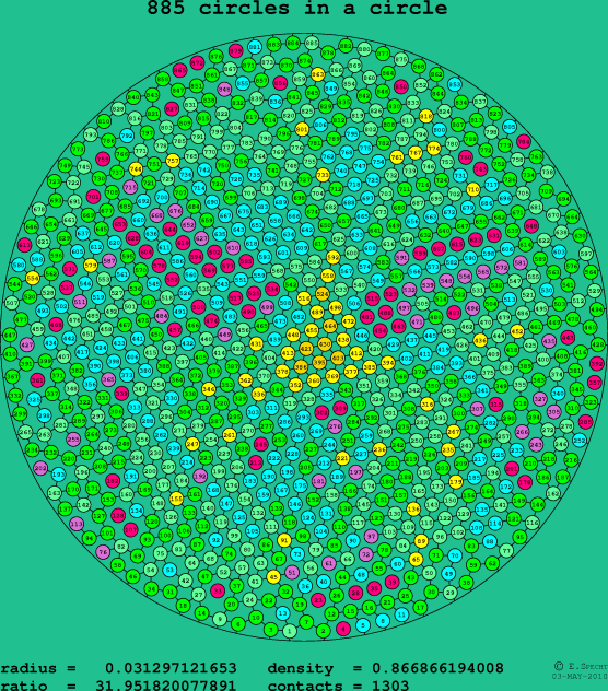 885 circles in a circle