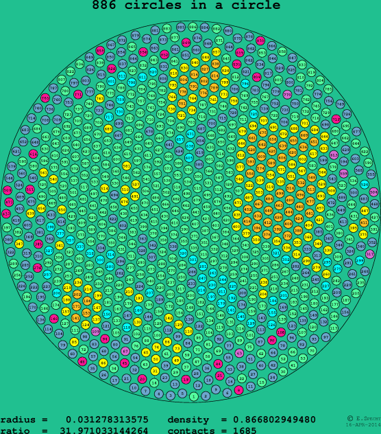 886 circles in a circle