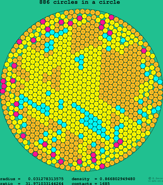 886 circles in a circle