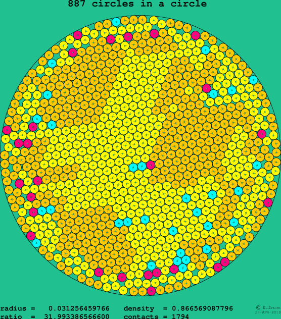 887 circles in a circle