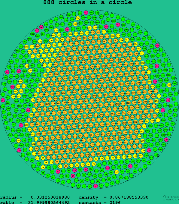 888 circles in a circle