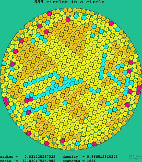 889 circles in a circle
