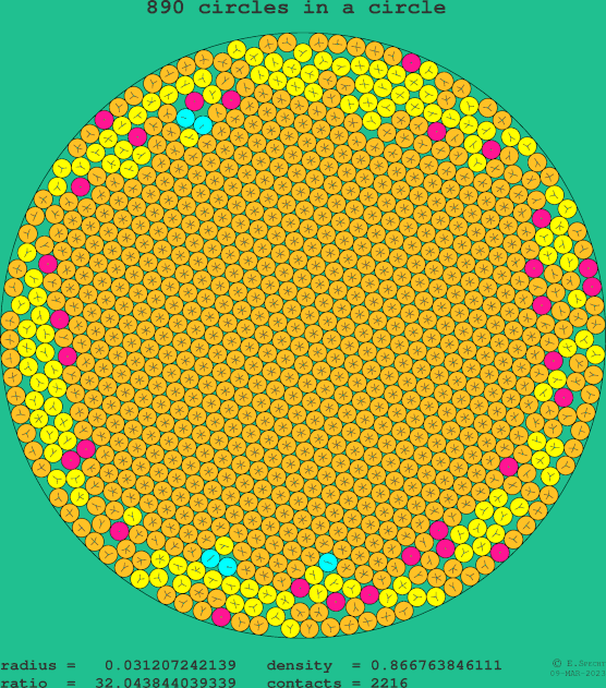 890 circles in a circle