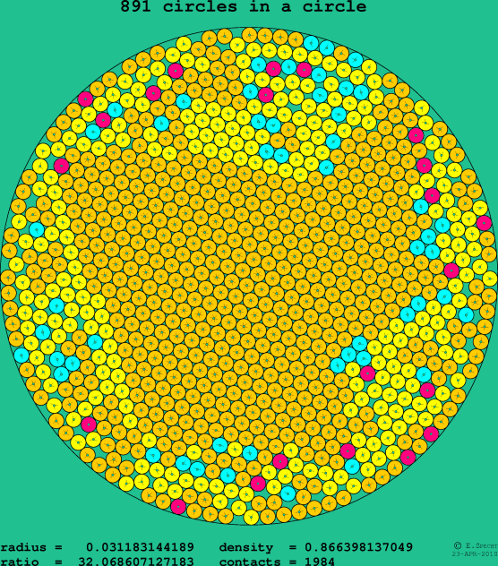 891 circles in a circle