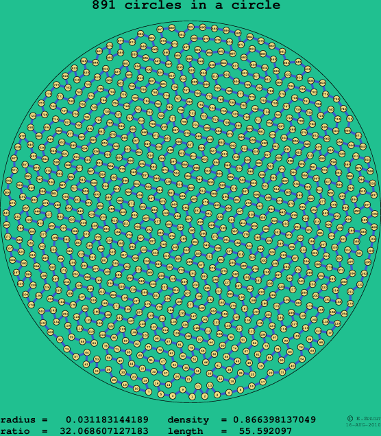 891 circles in a circle