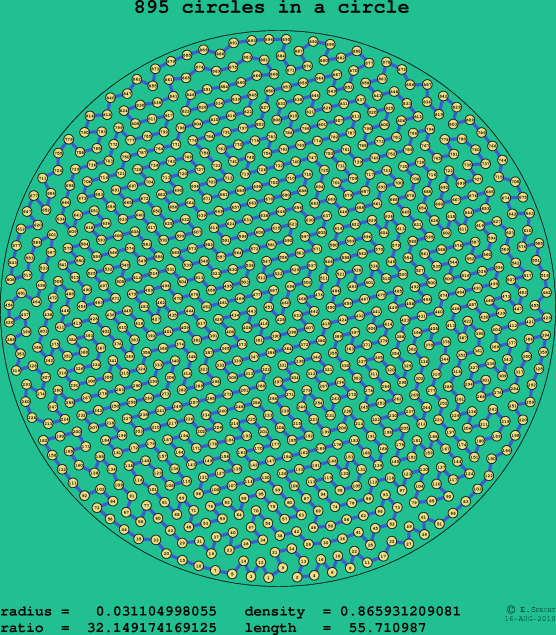 895 circles in a circle