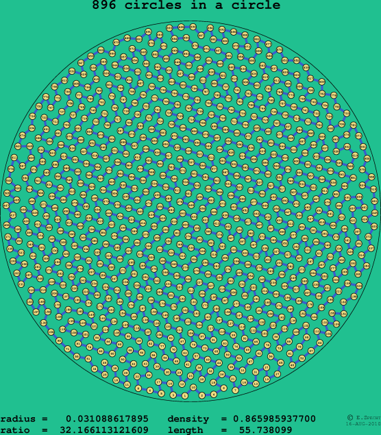 896 circles in a circle