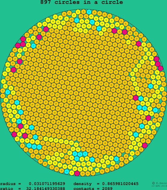 897 circles in a circle