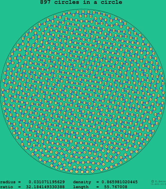 897 circles in a circle