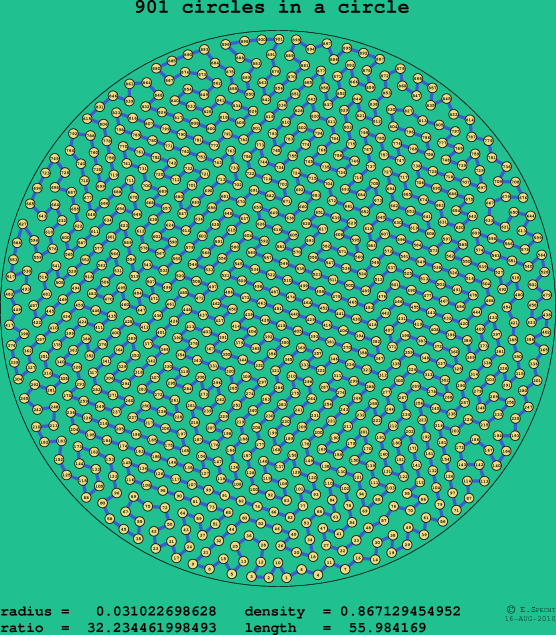 901 circles in a circle