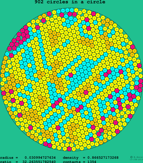 902 circles in a circle