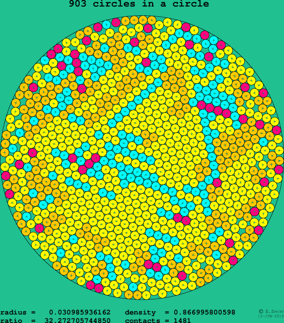 903 circles in a circle