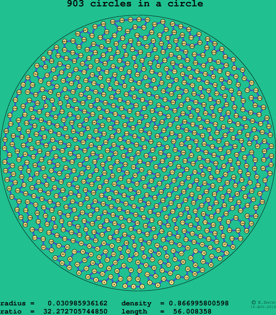 903 circles in a circle