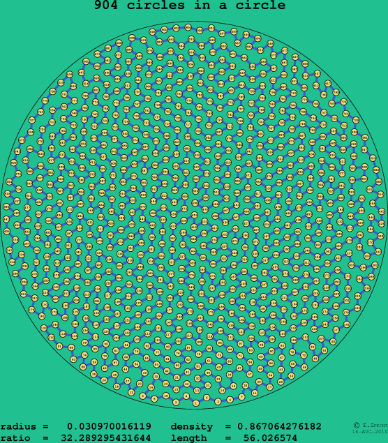 904 circles in a circle
