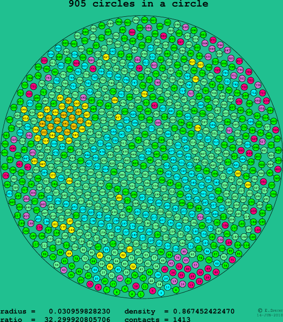 905 circles in a circle