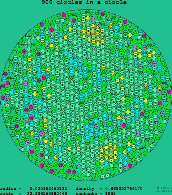 906 circles in a circle
