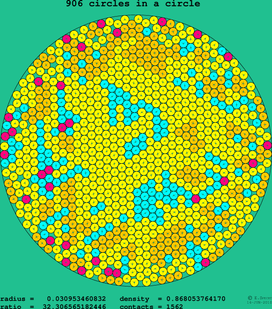 906 circles in a circle