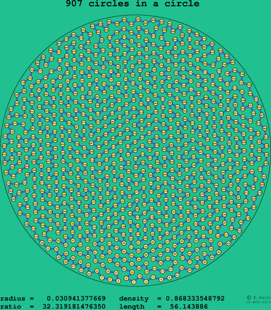 907 circles in a circle