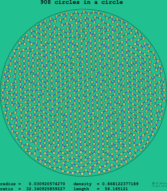 908 circles in a circle