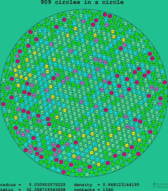 909 circles in a circle
