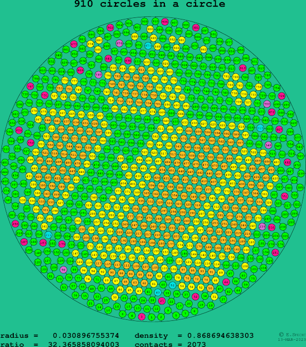 910 circles in a circle