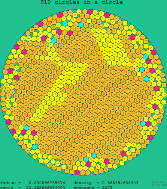 910 circles in a circle