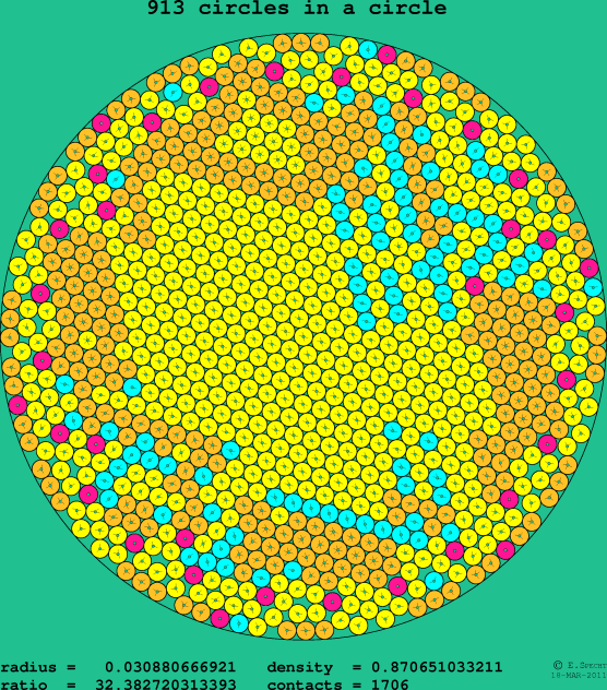 913 circles in a circle