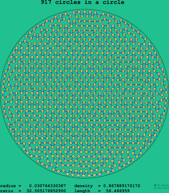 917 circles in a circle