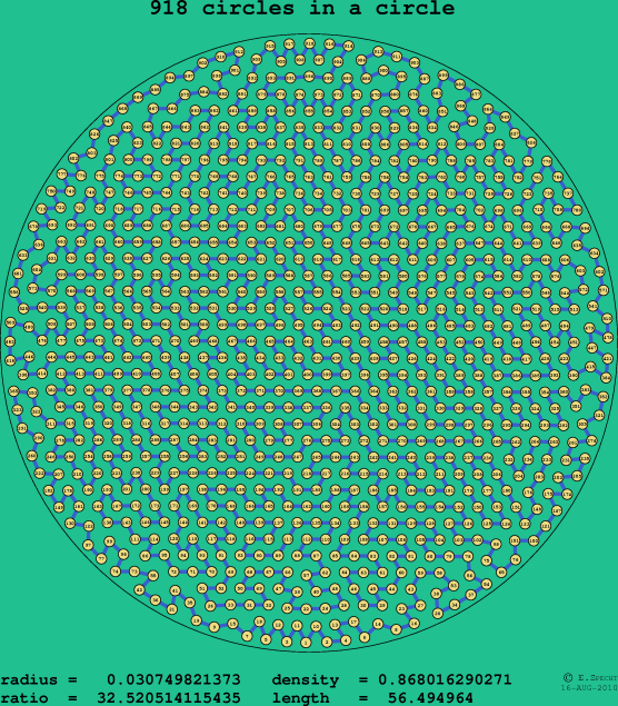 918 circles in a circle